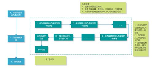 电商B端产品经理如何做好库存系统设计 以信息系统集成为视角